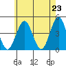 Madison tide chart for Sunday, May 23, 2021