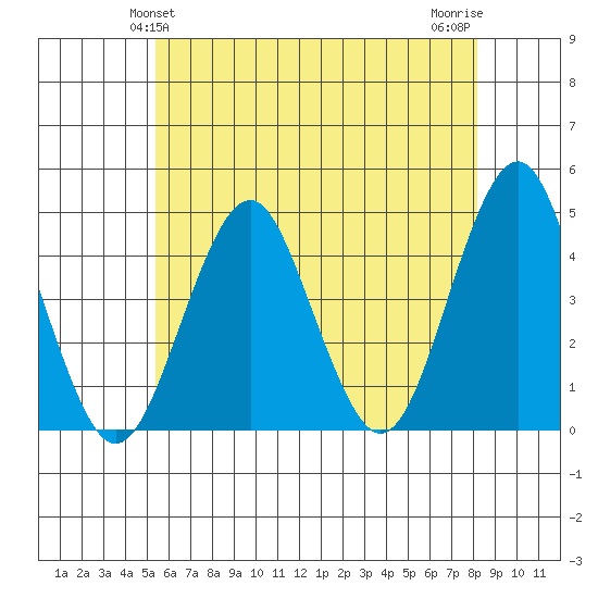 Madison tide chart for Monday, May 24, 2021