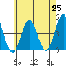 Madison tide chart for Tuesday, May 25, 2021