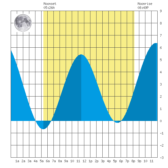 Madison tide chart for Wednesday, May 26, 2021
