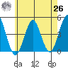 Madison tide chart for Wednesday, May 26, 2021