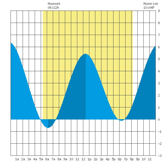 Madison tide chart for Thursday, May 27, 2021