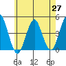 Madison tide chart for Thursday, May 27, 2021