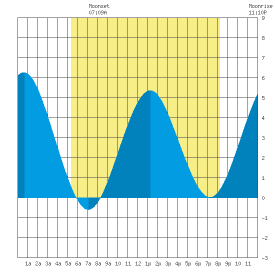 Madison tide chart for Friday, May 28, 2021