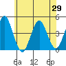 Madison tide chart for Saturday, May 29, 2021
