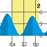 Madison tide chart for Sunday, May 2, 2021