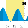Madison tide chart for Sunday, May 30, 2021