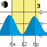 Madison tide chart for Monday, May 3, 2021