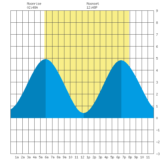 Madison tide chart for Tuesday, May 4, 2021