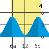 Madison tide chart for Tuesday, May 4, 2021