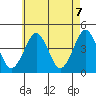 Madison tide chart for Friday, May 7, 2021