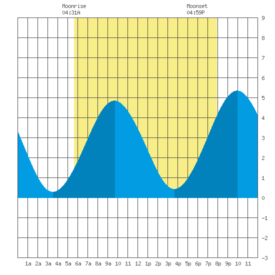 Madison tide chart for Saturday, May 8, 2021