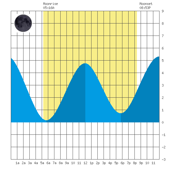 Madison tide chart for Thursday, June 10, 2021