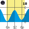 Madison tide chart for Thursday, June 10, 2021