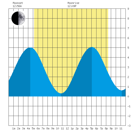 Madison tide chart for Thursday, June 17, 2021