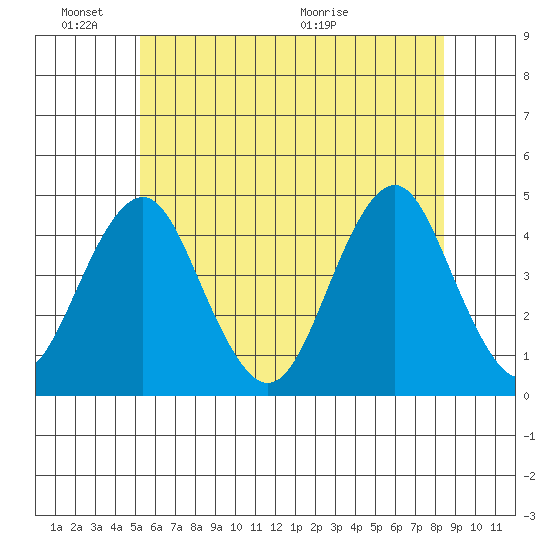 Madison tide chart for Friday, June 18, 2021