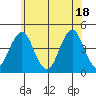 Madison tide chart for Friday, June 18, 2021