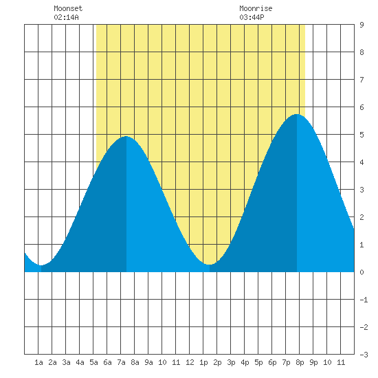 Madison tide chart for Sunday, June 20, 2021