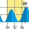 Madison tide chart for Tuesday, June 22, 2021
