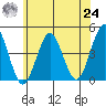 Madison tide chart for Thursday, June 24, 2021