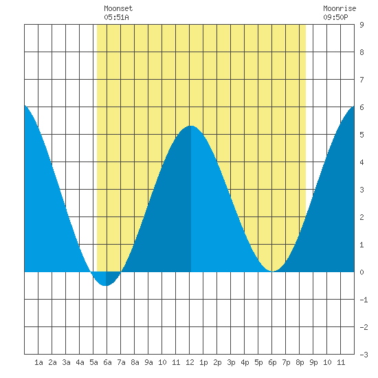 Madison tide chart for Friday, June 25, 2021
