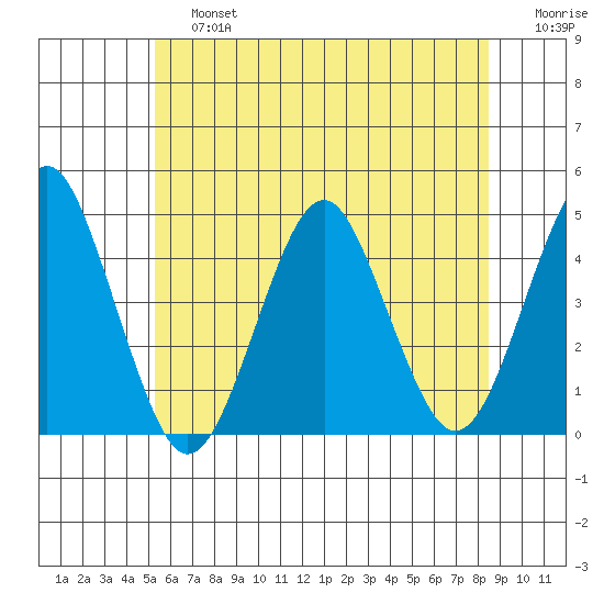 Madison tide chart for Saturday, June 26, 2021
