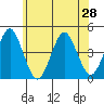 Madison tide chart for Monday, June 28, 2021