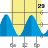 Madison tide chart for Tuesday, June 29, 2021