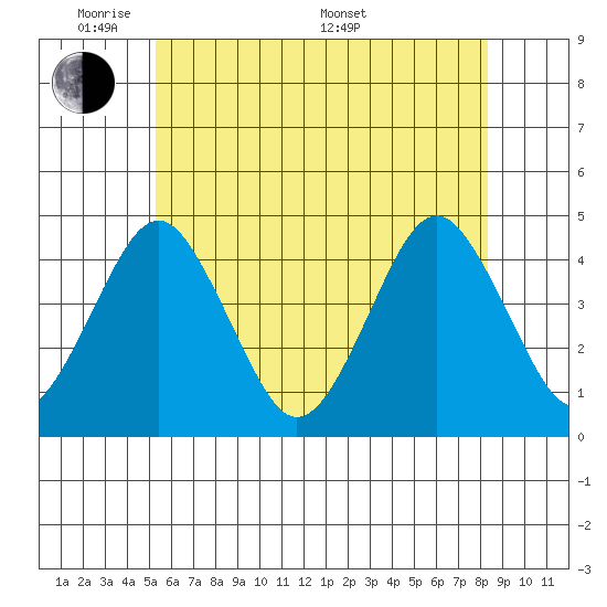 Madison tide chart for Wednesday, June 2, 2021