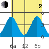 Madison tide chart for Wednesday, June 2, 2021