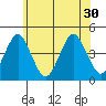 Madison tide chart for Wednesday, June 30, 2021