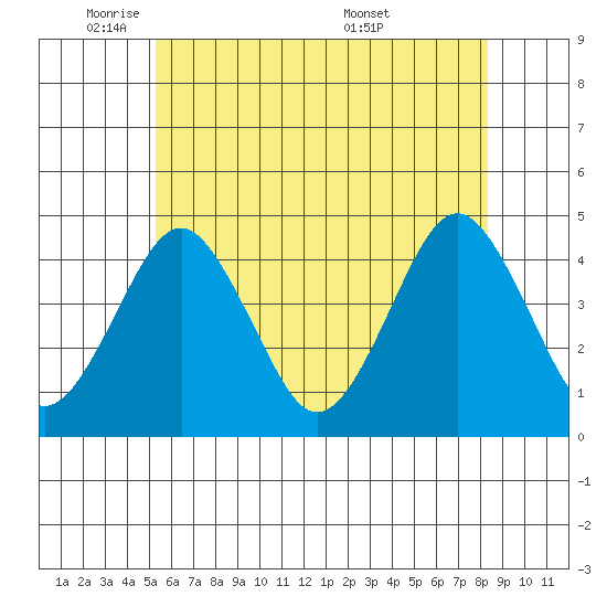 Madison tide chart for Thursday, June 3, 2021