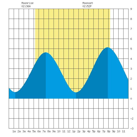Madison tide chart for Friday, June 4, 2021