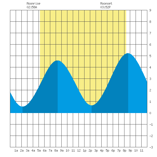 Madison tide chart for Saturday, June 5, 2021