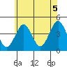 Madison tide chart for Saturday, June 5, 2021