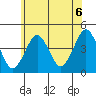 Madison tide chart for Sunday, June 6, 2021
