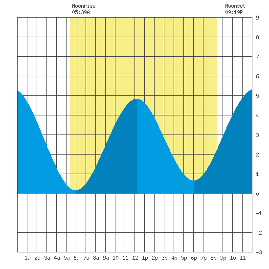 Madison tide chart for Saturday, July 10, 2021