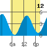 Madison tide chart for Monday, July 12, 2021