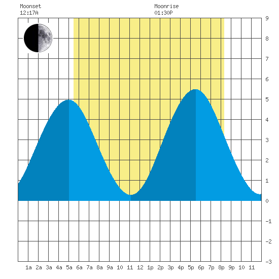 Madison tide chart for Saturday, July 17, 2021