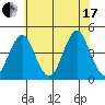 Madison tide chart for Saturday, July 17, 2021