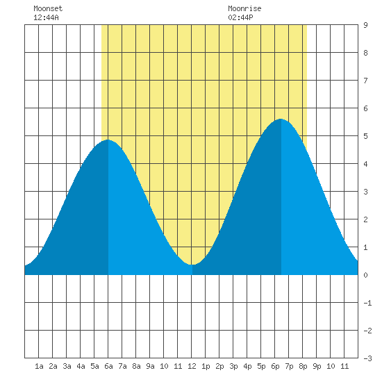 Madison tide chart for Sunday, July 18, 2021