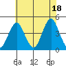 Madison tide chart for Sunday, July 18, 2021