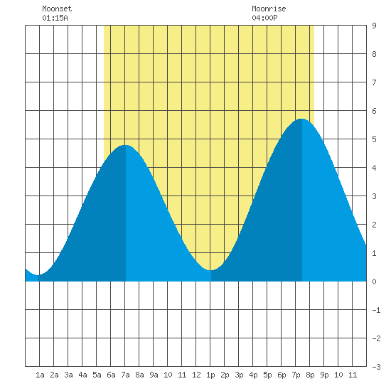 Madison tide chart for Monday, July 19, 2021