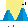 Madison tide chart for Monday, July 19, 2021