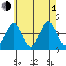 Madison tide chart for Thursday, July 1, 2021