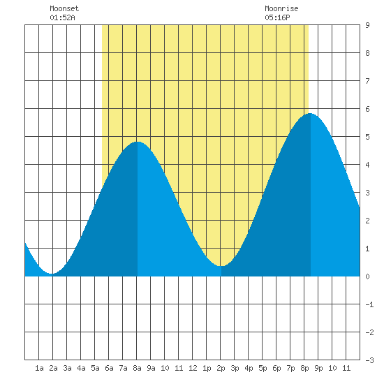 Madison tide chart for Tuesday, July 20, 2021