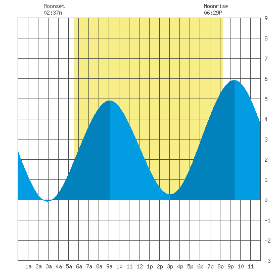 Madison tide chart for Wednesday, July 21, 2021