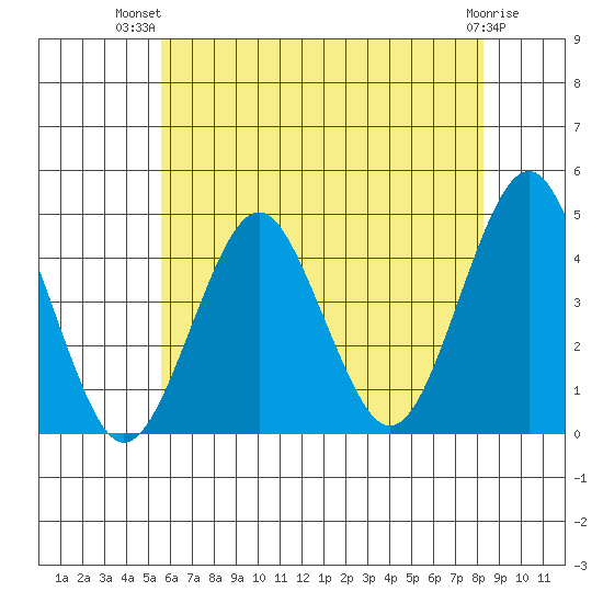 Madison tide chart for Thursday, July 22, 2021