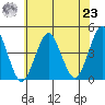 Madison tide chart for Friday, July 23, 2021