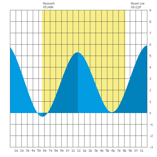 Madison tide chart for Saturday, July 24, 2021